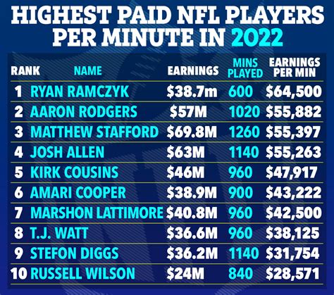 highest paid floorball player|highest paid football player 2022.